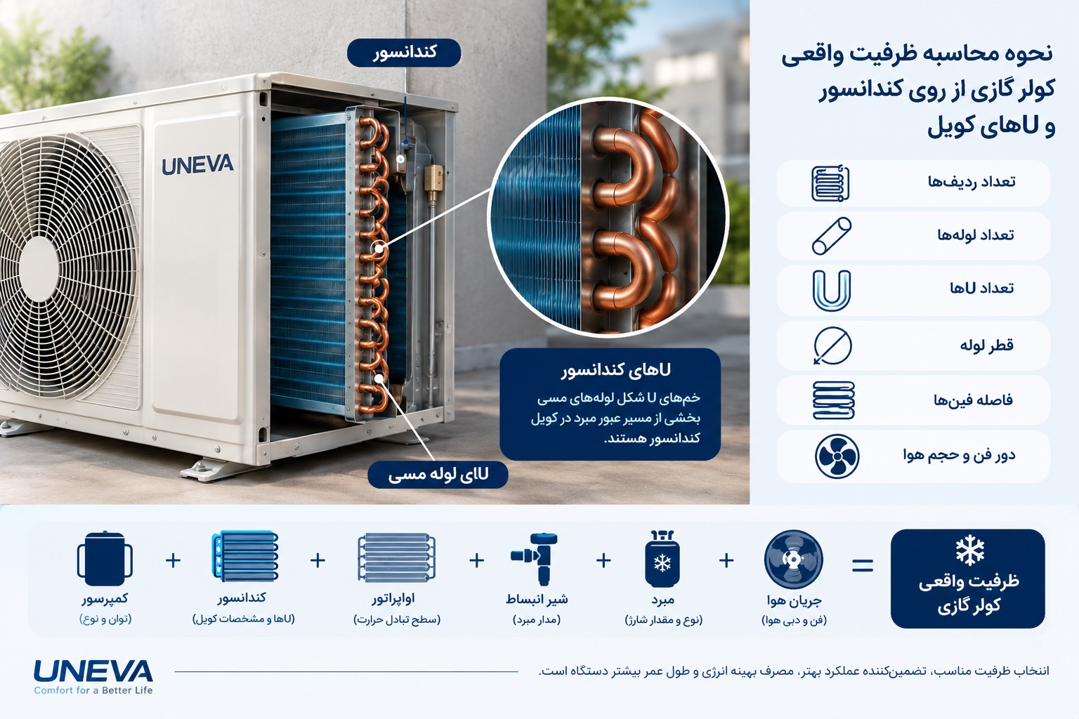 نحوه محاسبه ظرفیت واقعی کولر گازی از روی کندانسور و Uهای کویل