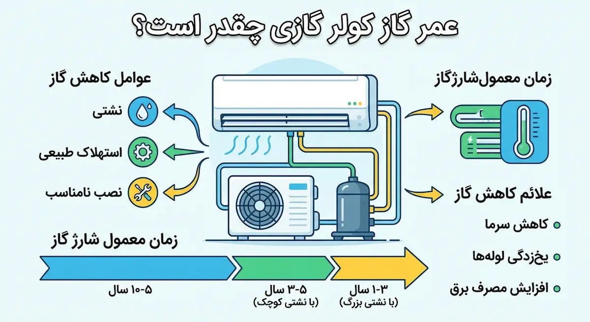 عمر گاز کولر گازی چیست؟ و افزایش کارایی و کاهش هزینه ها
